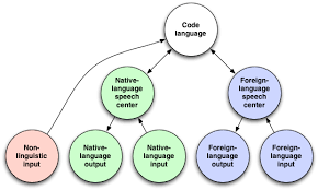 Foreign-language learning process