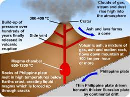 Formation of volcanoes.