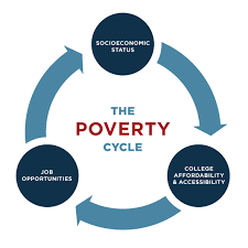 Socioeconomic status and poverty.