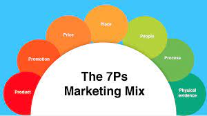 The 7p's of Marketing.