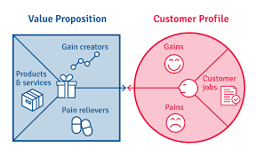 Value proposition and customer segments.