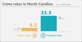 Violent crime trends in North Carolina