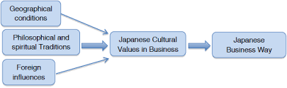 Cultural Environment Analysis Of Japan.