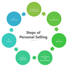 Customer service and personal selling.
