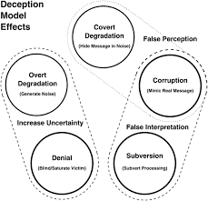 Denial and Deception