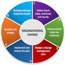 Organizational Change Chart.