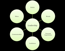 Personal Philosophy of Leadership.