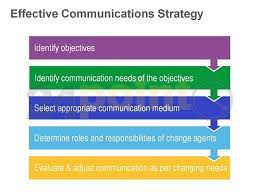 Successful communication strategies