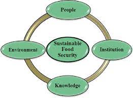 Sustainability and food security.