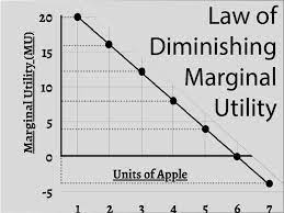 The Law of Diminishing Marginal Utility.