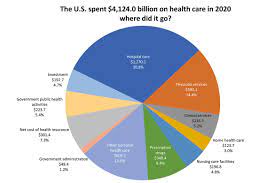 The cost of healthcare in America