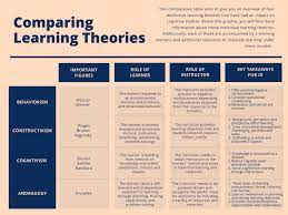 Compare and contrast learning theories