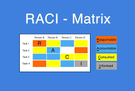 Concept of RACI chart.