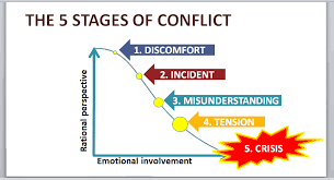 Course for conflict resolution