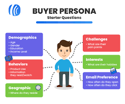 Develop Personas for the customer