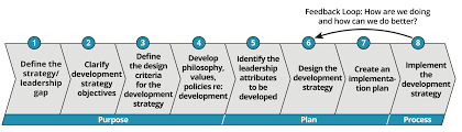 Development Plan and Leadership Philosophy.