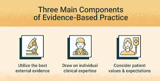 Evidence based practice in Nursing Care.