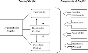 Managing Organizational Conflict.