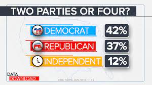 Political parties in the United States