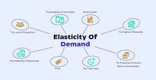 Price elasticity of demand.