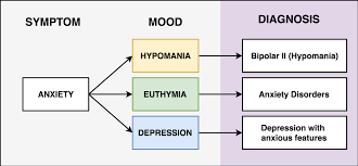 Psychiatry Diagnosis