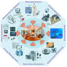 Smart Homes and Devices in Healthcare.
