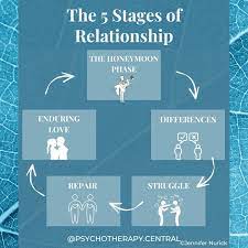 Stages of Relationships
