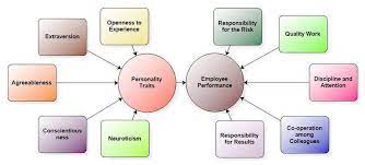 Working Model of Personality